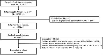 Dementia incidence and population-attributable fraction for dementia risk factors in Republic of Korea: a 12-year longitudinal follow-up study of a national cohort